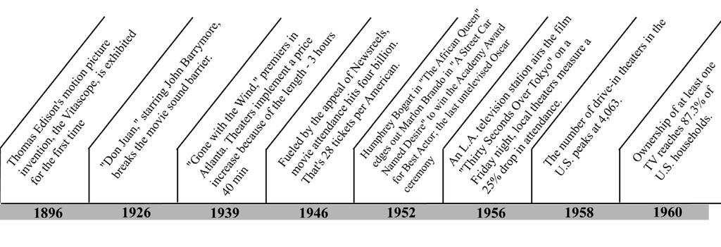 Figure 1-1: Historical Timeline 1896-1960 The industry operated under this non block booking format until 1980, when President Reagan allowed studios to once again become vertically integrated by