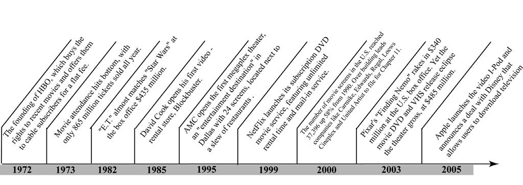 Figure 1-2: Historical Timeline 1960-Present National International Trade Organizations The movie theater exhibition industry is represented by the National Association of Theater Owners (NATO).
