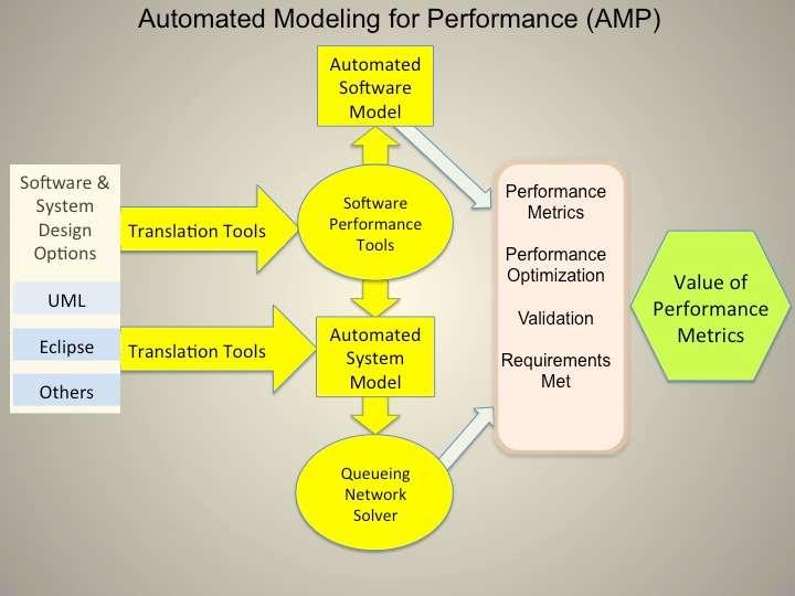 Automated Modeling for Performance (AMP) Models automatically generated from design specs in a variety of formats Results