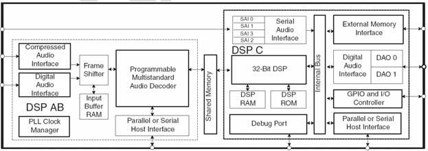 ROM, 16MB SDRAM Coax Digital In