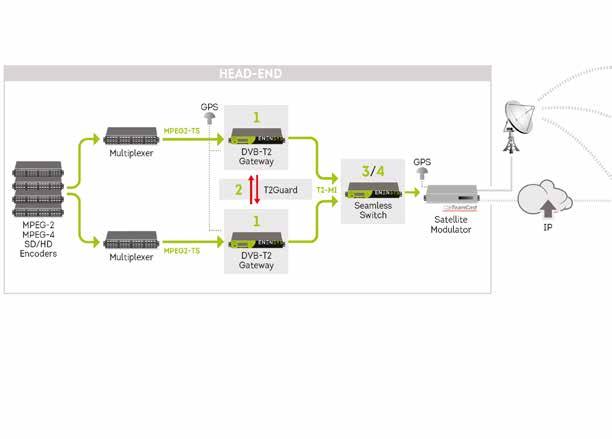 TERRESTRIAL BROADCASTING DVB-T2 AND SECURE SFN MANAGEMENT SOLUTION Unique end-to-end solution for efficient DVB-T2 broadcasting Most advanced DVB-T2 solution on the market Commercial roll-out