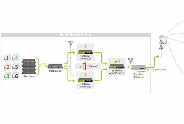 TERRESTRIAL BROADCASTING SINGLE ILLUMINATION SOLUTION ISDB-T WITH DTH CO-EXISTENCE Share satellite capacity between ISDB-T distribution and DTH Covering DTT black spots with DTH stream Back-up feed