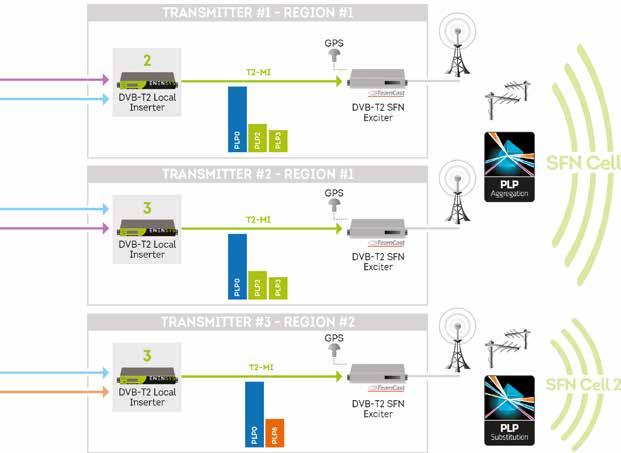 TARGETED CONTENT INSERTION KEY BENEFITS Enable local content insertion over DVB-T2 SFN networks Field proven and interoperable solution Flexible and scalable architectures Spectrum efficiency