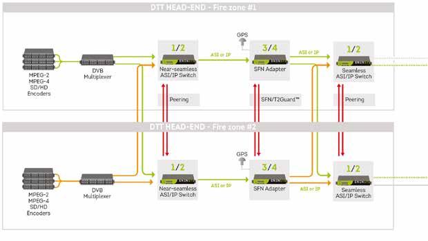 SWITCHES & IP TRANSPORT SEAMLESS SFN SWITCH SOLUTION Reliable end-to-end SFN solution SFN seamless switch-over to avoid TV black-out Multi-standard applicable (DVB, ATSC,