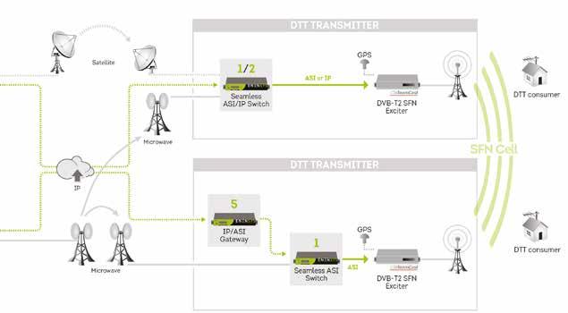SWITCHES & IP TRANSPORT KEY BENEFITS Avoid TV blackout SFN network preservation with seamless switching Suitable for any DTT standard Ensure 100% service availability Synchronize head-ends