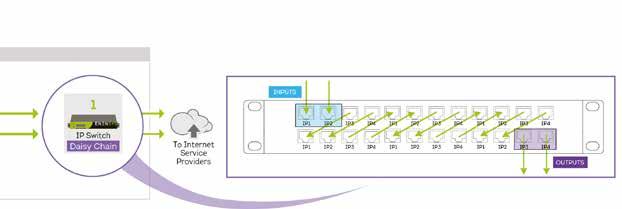 SWITCHES & IP TRANSPORT KEY BENEFITS Manage IP-based equipment outage Secure transport over IP links Cope with jittered & unreliable network links Scalable & evolutive solution KEY FEATURES