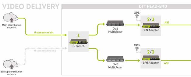 SWITCHES & IP TRANSPORT VIDEO AND RADIO DELIVERY OVER IP SOLUTION Reliable video and radio