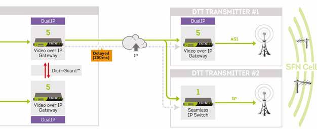 SWITCHES & IP TRANSPORT KEY BENEFITS Uninterrupted service guaranteed SFN Network preservation Decrease OPEX