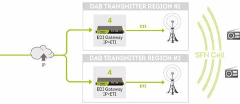 & contribution links securization Support EDI and ETI for DAB/DAB+/DMB infrastructures SFN preservation with or