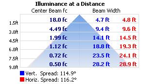 Goniophotometer Test SUMMARY OF RESULTS Luminaire: FLUID VIEW 24V LED Tape Light SKU: DI-24V-FV5-9** Luminous Flux: 121.1 Lumens Power Consumption: 1.34 Watts Efficacy: 9.