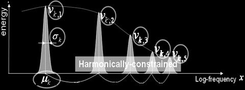 The harmonic model of each partial is defined as the product of a spectral model and a temporal model.