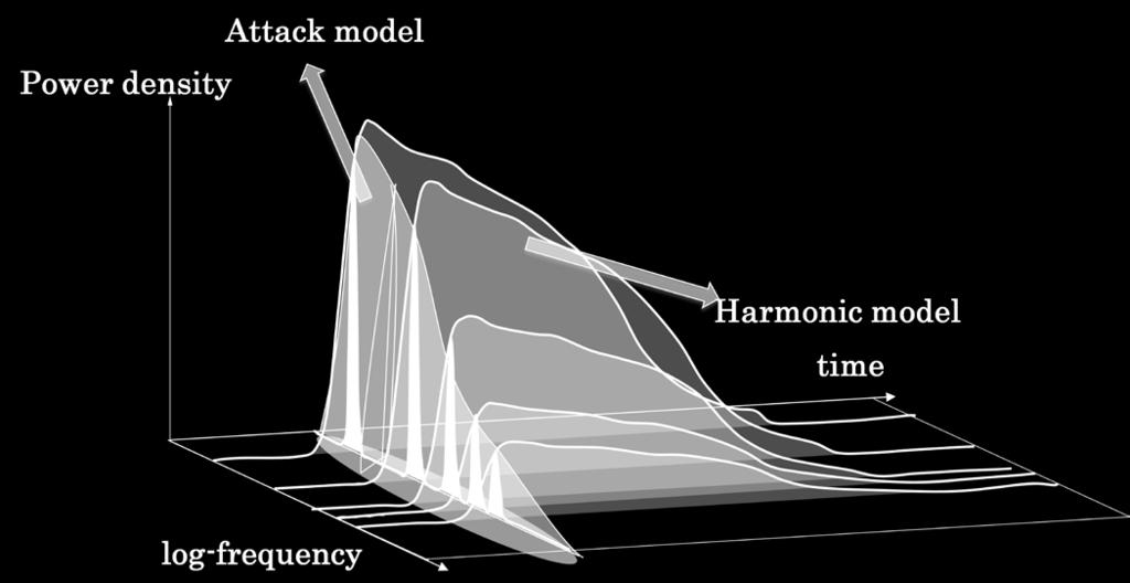 Our model spectral model differs from the nonparametric inharmonic model in [5] in two ways: it does not represent sustained inharmonic sounds but the attack part only and it involves much fewer