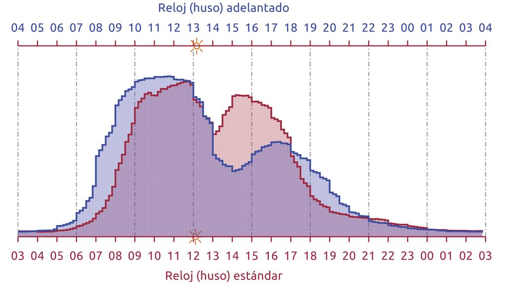 Fusos horarios españois: racionalidade fronte a lenda Figura 2: Comparativa do ritmo de traballo en España (azul) e Reino Unido (vermello).