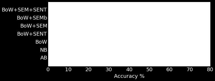 these data-driven trends. Figure 3: Percentage of accuracy of the different approaches. AB refers to the AcousticBrainz framework. NB refers to the method based on Naïve Bayes from [15].