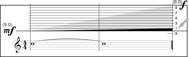 GOING TO.1 (POINT ONE) The concept of going to.1 (point one) was designed to prevent decay at the end of a note due lack of air support. Take a look at the example below the 9-count tone.
