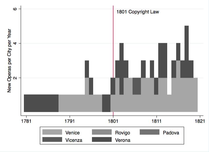 FIGURE 7 NEW OPERAS PER CITY AND YEAR, 1781-1820 PANEL A: LOMBARDY PANEL B: VENETIA Notes: Data for 348 new operas that premiered in Lombardy (Panel A) and 232
