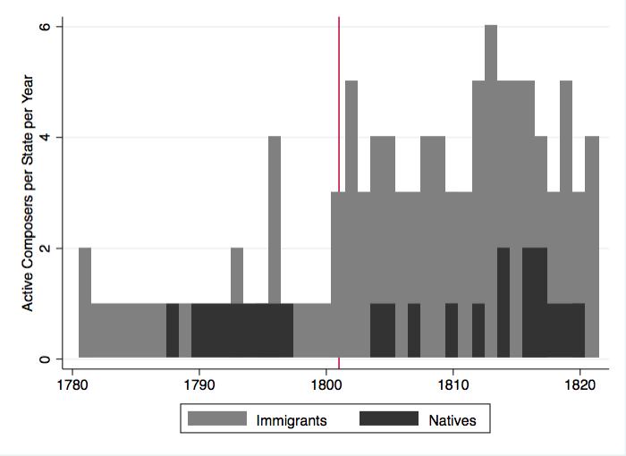 FIGURE A2 ACTIVE COMPOSERS PER YEAR, IMMIGRANTS VS NATIVES, 1781-1820 PANEL A: LOMBARDY AND VENETIA PANEL B: OTHER STATES Notes: Lombardy & Venetia adopted