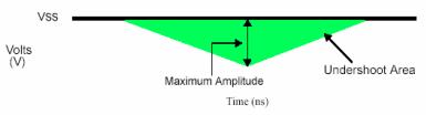 5 Single-Ended Signals Overshoot/Undershoot Tests AC Undershoot Test Method of Implementation The Undershoot Test can be divided into two sub- tests: Undershoot amplitude and Undershoot area.