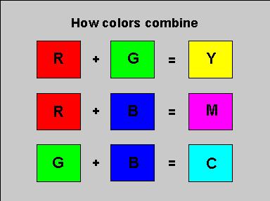 The colors may also be written as range of: binary numbers from 00000000 to 11111111 hexadecimal from 00