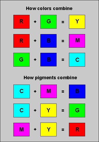 How colours and pigments combine RGB describes colours: R red G green B blue CMYK