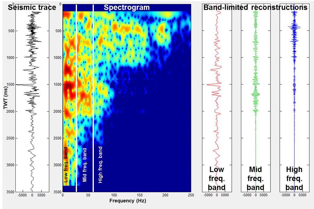 Introduction Frequency decomposition is a widely used method for identifying and discriminating different geological expressions in the seismic data by isolating seismic signals of particular