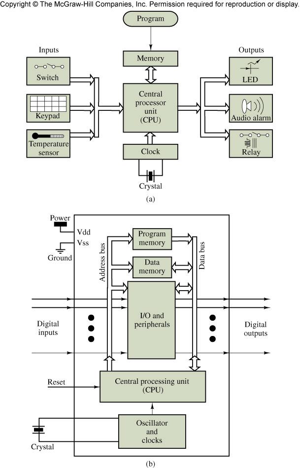 Microcontrollers, as the name suggests, are small controllers. They are like single chip computers that are often embedded into other systems to function as processing/controlling unit.