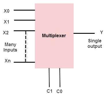 EXPERIMENT: 8 DATE: DESIGN OF MULTIPLEXER CIRCUIT AIM: To design a combinational circuit for 4X1 Multiplexer using NAND gates and verify the truth table APPARATUS: THEORY: Multiplexers are very