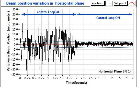 Local Fast Orbit Feedback Control System for INDUS-2 Beam position variation in