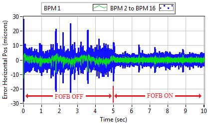 signal by approximately 5dB. Further controller tuning and advance control algorithm is expected to improve the results.
