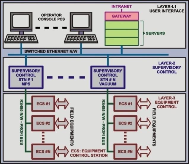 Indus-2 Control System Architecture