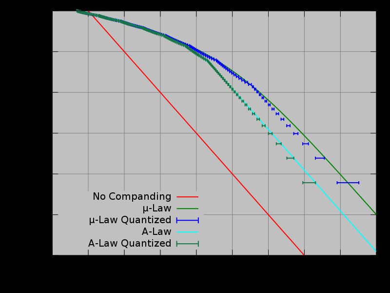 The AM6070 DAC which is used for decoding every LM-1 voices to a linear voltage provides a 15- segment linear approximation to the Bell System µ-255 companding law.