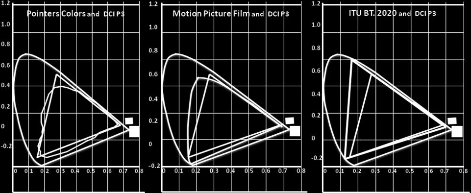 Figure 3 Showing how the Digital Cinema DCI-P3 color gamut (purple triangle) aligns with Pointer, motion picture film, and the new UHDTV color gamuts Canon DCI-P3 Plus Color Gamut for Theatrical