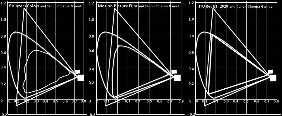 2020 for 4K UHDTV Figure 5 Showing the very wide gamut of the Canon Cinema Gamut (red triangle) and how it can encompass all of contemporary motion picture film color gamuts as well as the new UHDTV