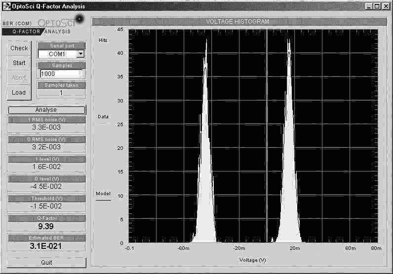 Figure 3: Q-factor analysis software showing voltage histogram and analysis results Theory In a digital optical telecommunications receiver, the incident signals are sampled in the centre of the bit