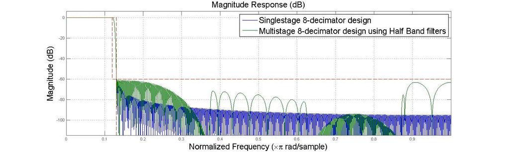 DDC and DUC Filters Fig. 10 shows a similar analysis for the implementation of 8 scale Decimation using single stage FIR and a multi stage HBF. Fig. 11 Magnitude responses for 8-Interpolation using direct filter and 3 stage CIC filter Fig.