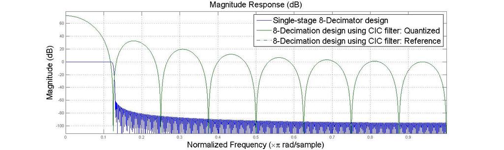 Similar comparison is done with respect to interpolator and decimators realized by RRC filters also. Fig. 13 shows the interpolation magnitude responses and the Fig.