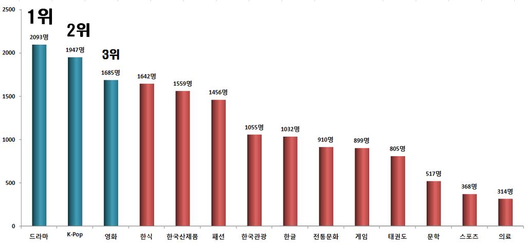 3. Hallyu Image Survey What people think Hallyu contents is - Most people think Hallyu as Korean Pop culture [Hallyu contents] 1st 2nd 3rd Drama