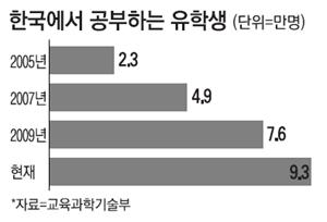 2. Hallyu Travel products - Education Korean Language - Overseas students studying Korean language increased by 4 times in 7