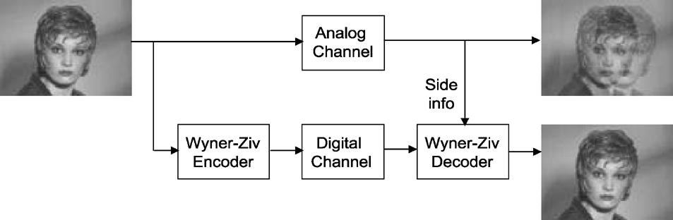 Fig. 14. Digitally enhanced analog transmission. Fig. 15. MPEG video transmission system in which the video waveform is protected by a Wyner Ziv bit stream.