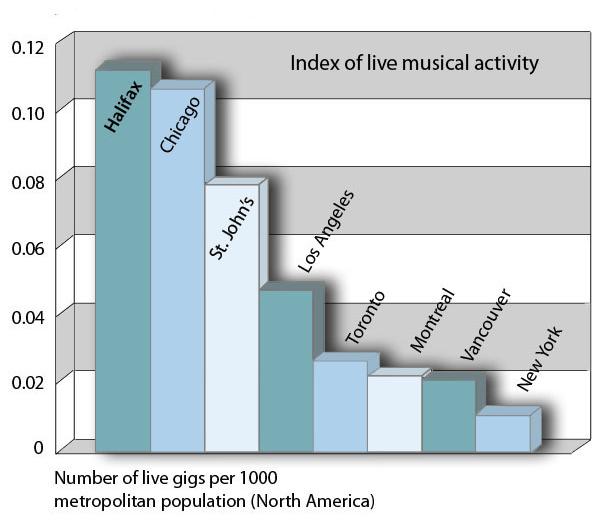 Musicians come to Halifax to hone their craft in the many live performance venues the city-region features (Haggett, 2009; Morton, 2008). Haiven (pers. comm.