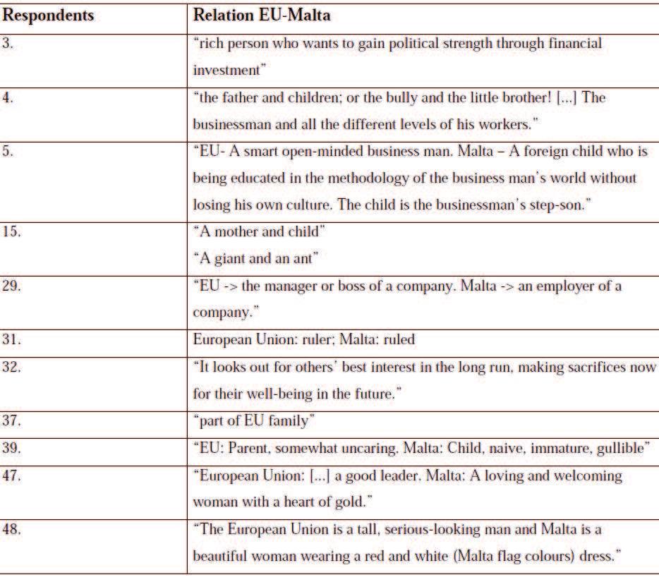 Table 1: EU-Malta Relations The examples above indicate that Malta and the EU are not seen as equal partners.