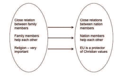Figure 9: THE EU IS A FAMILY (situated) Given that the model above reflects a widely spread model (i.e. the traditional model of the family), the results of the EU referendum were striking (for more details, see Section 10.