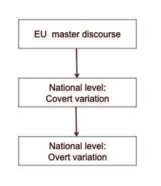 Figure 4: Overt vs. Covert Variation As indicated in the figure above, the national level is the site where both types of variation (overt and covert) occur.