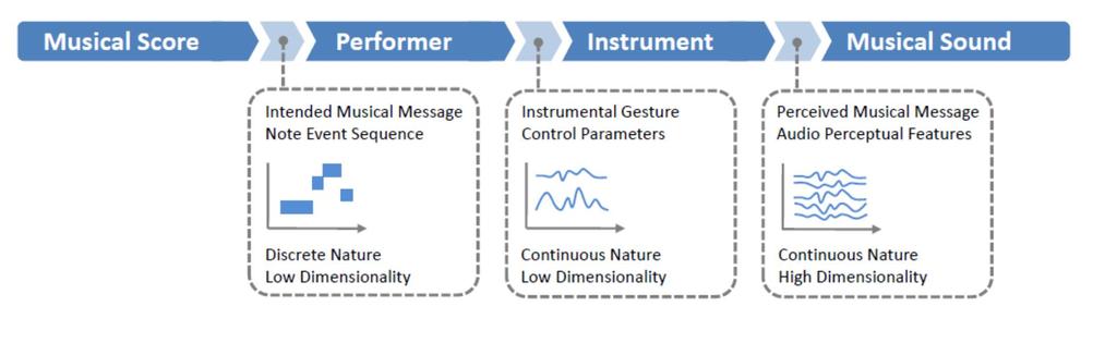 Figure 14: Acquisition of musical score, instrumental gestures, and produced sound [11] The Figure 14 shows the acquisition process of music performance from the score to the final sound.