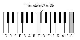 Lesson 3: Accidentals The Octave Let s look at a piano keyboard again. The light grey note is middle C, and the dark grey note is the next C above it.