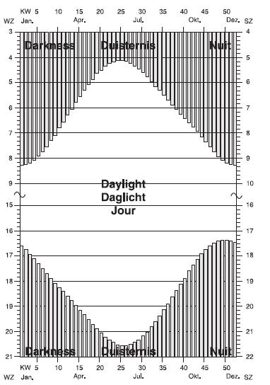 8. Astro Function If the light is to be turned on at sunset or to be turned off at sunrise, switching time events once programmed must be continuously adapted to the changing astronomical calendar in