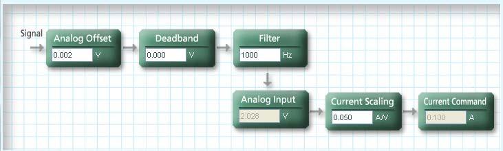 Analog Input Analog Current Command CDHD In Analog Current operation mode (OPMODE 3), only the CDHD s current loop is active, and the drive responds to a command from the primary analog input.