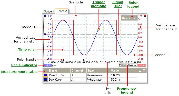 12 5.5 PicoScope 6 User's Guide Scope view A scope view shows the data captured from the scope as a graph of signal amplitude against time. (See Oscilloscope basics 8 for more on these concepts.