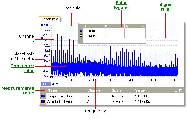 14 5.8 PicoScope 6 User's Guide Spectrum view A spectrum view is one view of the data from a scope device.