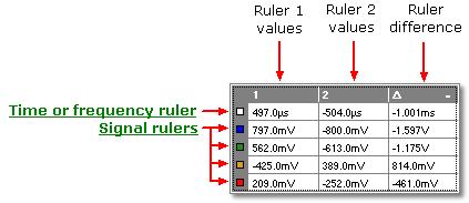 20 5.14 PicoScope 6 User's Guide Ruler legend The ruler legend displays the positions of all the rulers 96 you have placed on the view.